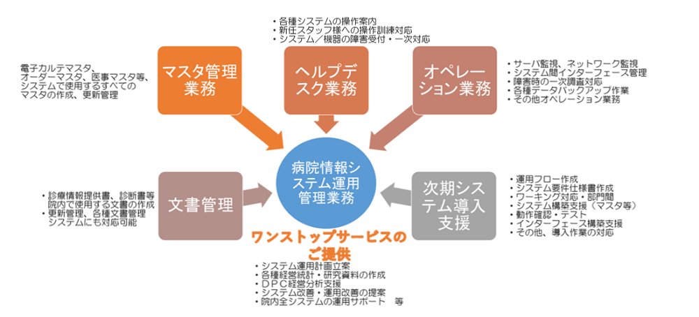 医療運用事業